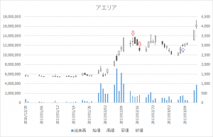 増担保規制日足チャートアエリア3758-20170214-20170308