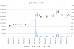 増担保規制日足チャート日本一ソフトウェア（3851）-20161216-20170123