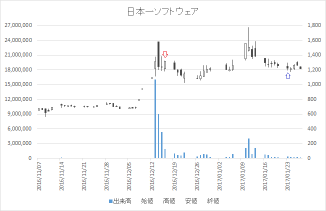 増担保規制日足チャート日本一ソフトウェア（3851）-20161216-20170123