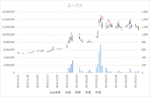 増担保規制日足チャートユークス(4334)-20170120-20170209