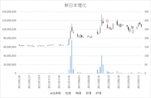 増担保規制日足チャート新日本理化(4406)-20170821-20170908