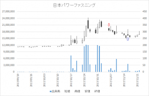 増担保規制日足チャート日本パワーファスニング（5950）-20171106-20171116