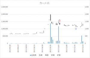 増担保規制日足チャートカーメイト（7297）-20171102-20171116