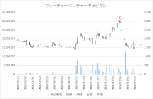 増担保規制日足チャートフューチャーベンチャーキャピタル8462-20161208-20161221