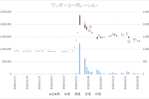 増担保規制日足チャートワンダーコーポレーション（3344）-20180301-20180323