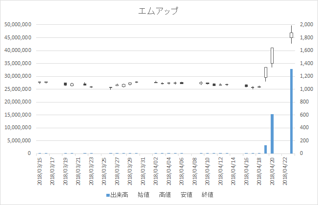 日々公表指定日足チャートエムアップ3661-20180423